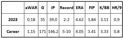 Joe Mantiply 2023 and Career stats